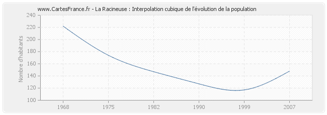 La Racineuse : Interpolation cubique de l'évolution de la population